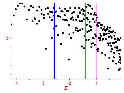 Strength function log